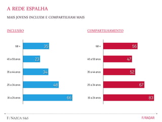 A REDE ESPALHA
MAIS JOVENS INCLUEM E COMPARTILHAM MAIS
COMPARTILHAMENTOINCLUSÃO
 