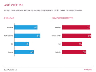 AXÉ VIRTUAL
MESMO COM A MENOR RENDA PER CAPITA, NORDESTINOS ESTÃO ENTRE OS MAIS ATUANTES
INCLUSÃO COMPARTILHAMENTO
 