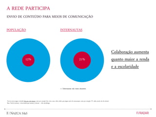 ENVIO DE CONTEÚDO PARA MEIOS DE COMUNICAÇÃO
A REDE PARTICIPA
Você já enviou algum conteúdo feito por você mesmo, como por exemplo foto, texto, carta, vídeo, áudio, para algum meio de comunicação, como por exemplo: TV, rádio, jornal, site de notícias?
Base: Total da amostra / entrevistados que acessam à internet – vide metodologia
POPULAÇÃO
12%
INTERNAUTAS
21%
Colaboração aumenta
quanto maior a renda
e a escolaridade
>> Internautas são mais atuantes
 