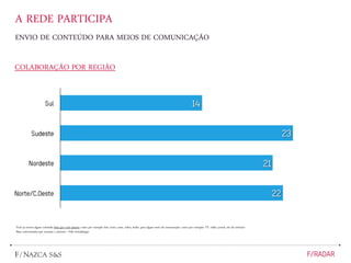 ENVIO DE CONTEÚDO PARA MEIOS DE COMUNICAÇÃO
A REDE PARTICIPA
Você já enviou algum conteúdo feito por você mesmo, como por exemplo foto, texto, carta, vídeo, áudio, para algum meio de comunicação, como por exemplo: TV, rádio, jornal, site de notícias?
Base: entrevistados que acessam a internet– Vide metodologia
COLABORAÇÃO POR REGIÃO
 