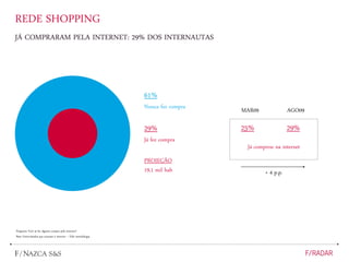 REDE SHOPPING
JÁ COMPRARAM PELA INTERNET: 29% DOS INTERNAUTAS
Pergunta: Você já fez alguma compra pela internet?
Base: Entrevistados que acessam à internet – Vide metodologia
61%
Nunca fez compra
29%
Já fez compra
PROJEÇÃO
19,1 mil hab
MAR09 AGO09
25% 29%
Já comprou na internet
+ 4 p.p.
 