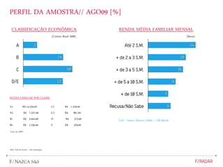 PERFIL DA AMOSTRA// AGO09 [%]
CLASSIFICAÇÃO ECONÔMICA RENDA MÉDIA FAMILIAR MENSAL
[Critério Brasil 2008]
RENDA FAMILIAR POR CLASSE:
Fonte: site ABEP
[Bruta]
S.M. = Salário Mínimo [2009] >> R$ 465,00
Base: Total da amostra - vide metodologia
C1 R$ 1.318,00
C2 R$ 861,00
D R$ 573,00
E R$ 329,00
A1 R$ 14.250,00
A2 R$ 7.557,00
B1 R$ 3.944,00
B2 R$ 2.256,00
 