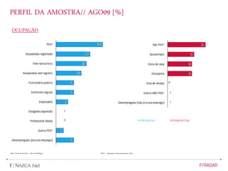 OCUPAÇÃO
*PEA – População Economicamente Ativa
0
1
0
1
POPULAÇÃO INTERNAUTAS
PERFIL DA AMOSTRA// AGO09 [%]
Base: Total da amostra - vide metodologia
1
 