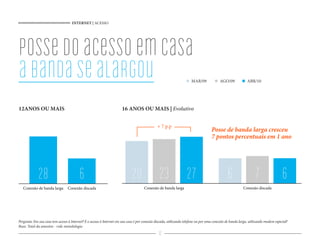 INTERNET | ACESSO




posse do acesso em casa
a banda se alargou                                                                                                   MAR/09              AGO/09            ABR/10




12ANOS OU MAIS                                                        16 ANOS OU MAIS | Evolutivo


                                                                                              + 7 p.p
                                                                                                                                   Posse de banda larga cresceu
                                                                                                                                   7 pontos percentuais em 1 ano




             28                          6                                  20 23 27                                                          6                 7                  6
   Conexão de banda larga        Conexão discada                                     Conexão de banda larga                                             Conexão discada




Pergunta: Em sua casa tem acesso à Internet? E o acesso à Internet em sua casa é por conexão discada, utilizando telefone ou por uma conexão de banda larga, utilizando modem especial?
Base: Total da amostra - vide metodologia
                                                                                               12
 