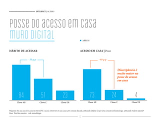 INTERNET | ACESSO




posse do acesso em casa
muro digital                                                                                        ABR/10



HÁBITO DE ACESSAR                                                                               ACESSO EM CASA | Posse


                          -33 p.p                                                                                         -49 p.p



                                                                                                                                                   Discrepância é
                                                                                                                                                   muito maior na
                                                                                                                                                   posse de acesso
                                                                                                                                                   em casa




            84                             51                           23                                   73                            24                             4
          Classe AB                      Classe C                     Classe DE                            Classe AB                     Classe C                     Classe DE



Pergunta: Em sua casa tem acesso à Internet? E o acesso à Internet em sua casa é por conexão discada, utilizando telefone ou por uma conexão de banda larga, utilizando modem especial?
Base: Total da amostra - vide metodologia
                                                                                               13
 