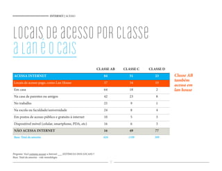 INTERNET | ACESSO




locais de acesso por classe
a lan é o cais
                                                                        CLASSE AB     CLASSE C   CLASSE D
 ACESSA INTERNET                                                           84            51         23      Classe AB
                                                                                                            também
 Locais de acesso pago, como Lan House                                     37            34         19
                                                                                                            acessa em
 Em casa                                                                   64            18         2       lan house
 Na casa de parentes ou amigos                                             42            23         8
 No trabalho                                                               25            9          1
 Na escola ou faculdade/universidade                                       24            8          4
 Em postos de acesso público e gratuito à internet                         10            5          3
 Dispositível móvel (celular, smartphone, PDA, etc)                        16            6          3
 NÃO ACESSA INTERNET                                                       16            49         77
 Base: Total da amostra                                                    624          1109       509




Pergunta: Você costuma acessar a Internet ___ (ESTÍMULO DOS LOCAIS) ?
Base: Total da amostra - vide metodologia
                                                                                 17
 