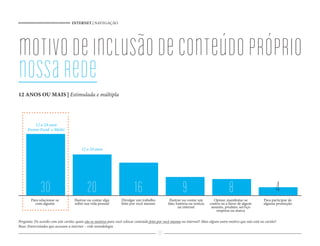 INTERNET | NAVEGAÇÃO




motivo de inclusão de conteúdo próprio
nossa rede
12 ANOS OU MAIS | Estimulada e múltipla




         12 a 24 anos
     Ensino Fund. e Médio



                                        12 a 24 anos




              30
        Para relacionar-se
                                            20
                                    Ilustrar ou contar algo
                                                                          16
                                                                  Divulgar um trabalho
                                                                                                         9
                                                                                                 Ilustrar ou contar um
                                                                                                                                       8
                                                                                                                               Opinar, manifestar-se
                                                                                                                                                                     4
                                                                                                                                                             Para participar de
          com alguém                sobre sua vida pessoal        feito por você mesmo          fato, história ou notícia   contra ou a favor de algum       alguma promoção
                                                                                                       na internet           assunto, produto, serviço
                                                                                                                                empresa ou marca

Pergunta: De acordo com este cartão, quais são os motivos para você colocar conteúdo feito por você mesmo na internet? Mais algum outro motivo que não está no cartão?
Base: Entrevistados que acessam a internet – vide metodologia
                                                                                          27
 