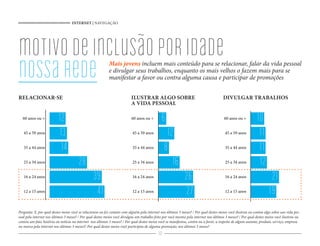 INTERNET | NAVEGAÇÃO




motivo de inclusão por idade
nossa rede                                                  Mais jovens incluem mais conteúdo para se relacionar, falar da vida pessoal
                                                            e divulgar seus trabalhos, enquanto os mais velhos o fazem mais para se
                                                            manifestar a favor ou contra alguma causa e participar de promoções


RELACIONAR-SE                                                             ILUSTRAR ALGO SOBRE                                           DIVULGAR TRABALHOS
                                                                          A VIDA PESSOAL

  60 anos ou +            12                                               60 anos ou +       6                                         60 anos ou +          10
   45 a 59 anos           13                                               45 a 59 anos           12                                     45 a 59 anos          11
   35 a 44 anos            14                                              35 a 44 anos          8                                       35 a 44 anos          11
   25 a 34 anos                        28                                  25 a 34 anos             16                                   25 a 34 anos          12
   16 a 24 anos                                  39                        16 a 24 anos                       26                         16 a 24 anos                  21
   12 a 15 anos                                   41                       12 a 15 anos                       27                         12 a 15 anos                 19
Pergunta: E, por qual destes meios você se relacionou ou fez contato com alguém pela internet nos últimos 3 meses? / Por qual destes meios você ilustrou ou contou algo sobre sua vida pes-
soal pela internet nos últimos 3 meses? / Por qual destes meios você divulgou um trabalho feito por você mesmo pela internet nos últimos 3 meses? / Por qual destes meios você ilustrou ou
contou um fato, história ou notícia na internet nos últimos 3 meses? / Por qual destes meios você se manifestou, contra ou a favor, a respeito de algum assunto, produto, serviço, empresa
ou marca pela internet nos últimos 3 meses?/ Por qual destes meios você participou de alguma promoção, nos últimos 3 meses?
                                                                                            30
 