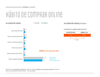 INTERNET | COMPRAS




hábito de comprar online
16 ANOS OU MAIS                                           AGO/09            ABR/10                              16 ANOS OU MAIS | Evolutivo


                                        5                                                                       Costumam comprar pela internet
           Uma vez por mês (12.0)
                                        5                                                                         AGOSTO/09             ABRIL/10

   Uma vez a cada três meses (4.0)
                                        6                                                                             21%                 25%
                                        6                                                                                    + 4 p.p.
   Uma vez a cada seis meses (2.0)
                                      4
                                      4
            Uma vez por ano (1.0)
                                       4
                                        6                          Média: 4,2 vezes ao ano
  Menos de uma vez por ano (0.5)
                                      2
                                      3
      Não faz compra pela internet
                                                                             79         _Mais jovens
                                                                                        _Classe D/E
                                                                           75           _Ens. Fundamental




Pergunta: Você costuma fazer compras pela internet? / Com qual freqüência você costuma comprar pela internet?
Base: Entrevistados que acessam a internet – vide metodologia
                                                                                         41
 