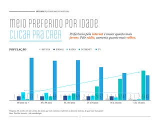 INTERNET | CONSUMO DE NOTÍCIAS




meio preferido por idade
clicar pra crer                                                               Preferência pela internet é maior quanto mais
                                                                              jovens. Pelo rádio, aumenta quanto mais velhos.


POPULAÇÃO                                 REVISTA           JORNAL           RÁDIO             INTERNET            TV




      1 7 14 2 73 1 7 13 7 68 1 8 8 12 69 2 7 8 24 57 3 7 5 37 47 3 1 2 51 43
          60 anos ou +                  45 a 59 anos                  35 a 44 anos                   25 a 34 anos            16 a 24 anos   12 a 15 anos


Pergunta: De acordo com este cartão, dos meios que você costuma se informar ou procurar notícias, de qual você mais gosta?
Base: Total da Amostra - vide metodologia
                                                                                          55
 