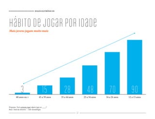 JOGOS ELETRÔNICOS




Hábito de jogar por idade
Mais jovens jogam muito mais




              3
         60 anos ou +
                                         15
                                      45 a 59 anos
                                                       28
                                                     35 a 44 anos
                                                                            48
                                                                         25 a 34 anos
                                                                                           70
                                                                                        16 a 24 anos
                                                                                                         90
                                                                                                       12 a 15 anos



Pergunta: Você costuma jogar algum jogo no ____?
Base: Total da amostra – vide metodologia
                                                                    64
 