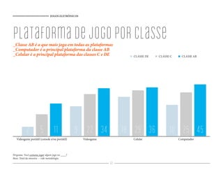 JOGOS ELETRÔNICOS




plataforma de jogo por classe
_Classe AB é a que mais joga em todas as plataformas
_Computador é a principal plataforma da classe AB
_Celular é a principal plataforma das classes C e DE                    CLASSE DE   CLASSE C     CLASSE AB




           2 5 11                                  9 22 34            18 29 36            10 25 45
   Videogame portátil (console e/ou portátil)        Videogame          Celular                Computador




Pergunta: Você costuma jogar algum jogo no ____?
Base: Total da amostra – vide metodologia
                                                                 65
 