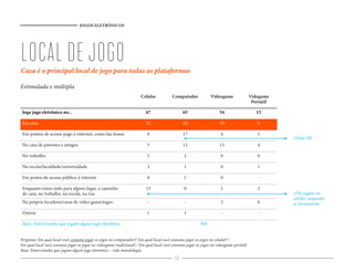 JOGOS ELETRÔNICOS




LOCAL DE JOGO
Casa é o principal local de jogo para todas as plataformas

Estimulada e múltipla
                                                                      Celular            Computador            Videogame                Videgame
                                                                                                                                         Portátil

 Joga jogo eletrônico no...                                              67                    65                    54                    15

 Em casa                                                                 52                    40                    39                    9

 Em pontos de acesso pago à internet, como lan house                      0                    17                    4                     1
                                                                                                                                                    Classe DE
 Na casa de parentes e amigos                                             5                    12                    13                    4

 No trabalho                                                              5                     2                    0                     0

 Na escola/faculdade/universidade                                         3                     1                    0                     1

 Em postos de acesso público à internet                                   0                     1                    0                      -

 Enquanto estou indo para algum lugar, a caminho                         15                     0                    1                     2
 de casa, no trabalho, na escola, na rua                                                                                                            15% jogam no
                                                                                                                                                    celular enquanto
 Na própria locadora/casas de video game/jogos                            -                     -                    2                     0        se locomovem
 Outros                                                                   1                     1                    -                      -

 Base: Entrevistados que jogam algum jogo eletrônico                                                     958


Pergunta: Em qual local você costuma jogar os jogos no computador?/ Em qual local você costuma jogar os jogos no celular? /
Em qual local você costuma jogar os jogos no videogame tradicional? / Em qual local você costuma jogar os jogos no videogame portátil
Base: Entrevistados que jogam algum jogo eletrônico – vide metodologia
                                                                                          66
 