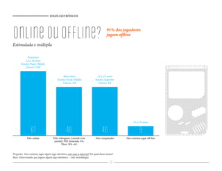 JOGOS ELETRÔNICOS




online ou offline?
Estimulada e múltipla
                                                                                       91% dos jogadores
                                                                                       jogam offline



            Feminino
           12 a 34 anos
       Ensino Fund./Médio
           Classes CDE

                                              Masculino                       12 a 15 anos
                                         Ensino Fund./Médio                  Ensino Superior
                                             Classes AB                        Classes AB




                                                                                                      35 a 59 anos


                61                               46                                46                       9
             Pelo celular            Pelo videogame (console e/ou            Pelo computador     Não costuma jogar oﬀ-line
                                      portátil: PSP, Nintendo, DS,
                                             Xbox, Wii, etc)


Pergunta: Você costuma jogar algum jogo eletrônico sem usar a internet? Por qual destes meios?
Base: Entrevistados que jogam algum jogo eletrônico – vide metodologia
                                                                                          69
 