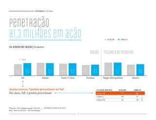 INTERNET | ACESSO
10
Sul Sudeste Norte/ C.Oeste Nordeste Região Metropolitana Interior
465743525353 435741495546
penetração
81,3milhõesemação
CLASSE SOCIAL AGO/09 ABR/10
Classe AB 77 82
Classe C 49 47
Classe DE 16 20
Pergunta: Você costuma acessar a Internet ___ (ESTÍMULO DOS LOCAIS) ?
Base: Total da amostra - vide metodologia
16 ANOS OU MAIS | Evolutivo
Acesso cresceu 7 pontos percentuais no Sul
Na classe AB, 5 pontos percentuais
região naturezadomunicípio
+ 7 p.p
AGO/09 ABR/10
 