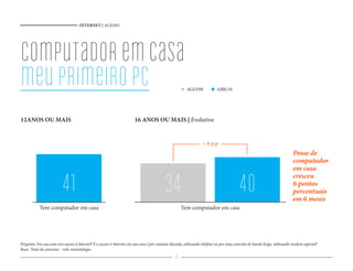 INTERNET | ACESSO
11
computadoremcasa
meuprimeiroPC
Pergunta: Em sua casa tem acesso à Internet? E o acesso à Internet em sua casa é por conexão discada, utilizando telefone ou por uma conexão de banda larga, utilizando modem especial?
Base: Total da amostra - vide metodologia
41 34 40
Tem computador em casa Tem computador em casa
12ANOS OU MAIS 16 ANOS OU MAIS | Evolutivo
AGO/09 ABR/10
Posse de
computador
em casa
cresceu
6 pontos
percentuais
em 6 meses
+ 6 p.p
 