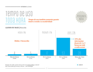 INTERNET | ACESSO
19
tempodeuso
todaHORA Tempo de uso também aumenta quanto
maior a renda e a escolaridade
53% dos
internautas
ficam de 1 a 3
horas na rede
a cada acesso
PERGUNTA
NOVA
Pergunta: Em média, quantas horas por dia você costuma utilizar a internet?
Base: Entrevistados que acessam a internet – vide metodologia
heavy:9% medium:17% light:73%
4 5 17 53 20
Mais de 9 horas
(10.0)
De 6 a 9 horas
(7.5)
De 3 a 6 horas
(4.5)
De 1 a 3 horas
(2.0)
Menos de 1 hora
(2.0)
ABR/09
Média: 3 horas/dia
12ANOS OU MAIS | Horas/dia
 