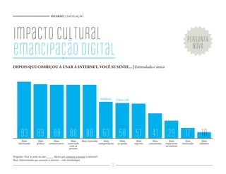 INTERNET | NAVEGAÇÃO
23
impactocultural
emancipaçãodigital
Pergunta. Você se sente ou não _____ depois que começou a acessar a internet?
Base: Entrevistados que acessam a internet – vide metodologia
PERGUNTA
NOVA
DEPOIS QUE COMEÇOU A USAR A INTERNET, VOCÊ SE SENTE... | Estimulada e única
93 89 88 88 88 60 58 57 41 29 17 10
Mulheres Classe AB
Mais
informado
Mais
prático
Mais
comunicativo
Mais
conectado
com as
pessoas
Mais instruído Mais
independente
Mais
ocupado
Mais
exposto
Mais
consumista
Mais
impaciente
ou ansioso
Mais
estressado
Mais
solitário
 