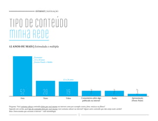 INTERNET | NAVEGAÇÃO
26
Foto Texto Video ÁudioComentários sobre algo
publicado na internet
Apresentação
(Power Point)
tipodeconteúdo
minharede
Pergunta: Você costuma colocar conteúdos feitos por você mesmo na internet como por exemplo: textos, fotos, músicas ou filmes?
Segundo este cartão, qual tipo de conteúdos feito por você mesmo você costuma colocar na internet? Algum outro conteúdo que não esteja neste cartão?
Base: Entrevistados que acessam a internet – vide metodologia
12 ANOS OU MAIS | Estimulada e múltipla
52 20 19 7 7 3
_Feminino
_12 a 24 anos
_Ensino Fund. e Médio
12 a 24 anos
 