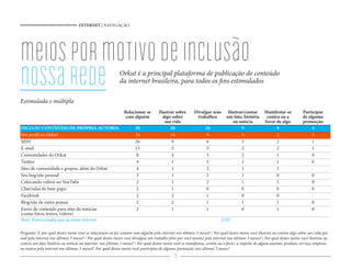 INTERNET | NAVEGAÇÃO
29
meiospormotivodeinclusão
nossarede
Pergunta: E, por qual destes meios você se relacionou ou fez contato com alguém pela internet nos últimos 3 meses? / Por qual destes meios você ilustrou ou contou algo sobre sua vida pes-
soal pela internet nos últimos 3 meses? / Por qual destes meios você divulgou um trabalho feito por você mesmo pela internet nos últimos 3 meses? / Por qual destes meios você ilustrou ou
contou um fato, história ou notícia na internet nos últimos 3 meses? / Por qual destes meios você se manifestou, contra ou a favor, a respeito de algum assunto, produto, serviço, empresa
ou marca pela internet nos últimos 3 meses?/ Por qual destes meios você participou de alguma promoção, nos últimos 3 meses?
Relacionar-se
com alguém
Ilustrar sobre
algo sobre
sua vida
Divulgar seus
trabalhos
Ilustrar/contar
um fato, história
ou notícia
Manifestar-se
contra ou a
favor de algo
Participar
de alguma
promoção
INCLUIU CONTEÚDO DE PRÓPRIA AUTORIA 30 20 16 9 8 4
Seu perfil no Orkut 24 14 9 5 2 1
MSN 20 9 6 3 2 1
E-mail 13 5 5 2 2 1
Comunidades do Orkut 8 4 3 2 1 0
Twitter 4 1 1 1 1 0
Sites de comunidade e grupos, além do Orkut 4 1 2 1 1 -
Seu bog/site pessoal 3 1 2 1 0 0
Colocando videos no YouTube 2 1 2 1 1 0
Chat/salas de bate-papo 2 1 0 0 0 0
Facebook 2 2 1 0 0 -
Blog/site de outra pessoa 2 2 1 1 1 0
Envio de conteúdo para sites de notícias
(como fotos, textos, videos)
2 1 1 0 1 0
Base: Entrevistados que acessam internet 1220
Orkut é a principal plataforma de publicação de conteúdo
da internet brasileira, para todos os fins estimulados
Estimulada e múltipla
 