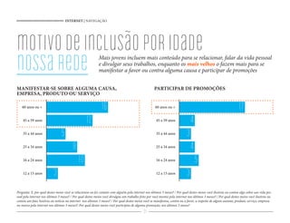 INTERNET | NAVEGAÇÃO
31
60 anos ou +
45 a 59 anos
35 a 44 anos
25 a 34 anos
16 a 24 anos
12 a 15 anos 3
5
4
3
4
1760 anos ou +
45 a 59 anos
35 a 44 anos
25 a 34 anos
16 a 24 anos
12 a 15 anos 3
10
8
5
12
16
motivodeinclusãoporidade
nossarede
Pergunta: E, por qual destes meios você se relacionou ou fez contato com alguém pela internet nos últimos 3 meses? / Por qual destes meios você ilustrou ou contou algo sobre sua vida pes-
soal pela internet nos últimos 3 meses? / Por qual destes meios você divulgou um trabalho feito por você mesmo pela internet nos últimos 3 meses? / Por qual destes meios você ilustrou ou
contou um fato, história ou notícia na internet nos últimos 3 meses? / Por qual destes meios você se manifestou, contra ou a favor, a respeito de algum assunto, produto, serviço, empresa
ou marca pela internet nos últimos 3 meses?/ Por qual destes meios você participou de alguma promoção, nos últimos 3 meses?
MANIFESTAR-SE SOBRE ALGUMA CAUSA,
EMPRESA, PRODUTO OU SERVIÇO
PARTICIPAR DE PROMOÇÕES
Mais jovens incluem mais conteúdo para se relacionar, falar da vida pessoal
e divulgar seus trabalhos, enquanto os mais velhos o fazem mais para se
manifestar a favor ou contra alguma causa e participar de promoções
 