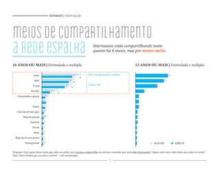 INTERNET | NAVEGAÇÃO
35
Orkut
MSN
E-mail
YouTube
Comunidades e grupos
Twitter
Chat/salas de bate-papo
Blog/ site pessoal
Facebook
Fóruns
Skype
Blog/ site de outra pessoa
Fotolog pessoal
2
2
2
2
3
3
3
5
6
5
12
34
40
45
4
2
3
3
2
7
5
3
5
8
20
41
45
54
meiosdecompartilhamento
aredeespalha
Pergunta: E por quais destes meios que estão no cartão você costuma compartilhar na internet conteúdos que você acha interessante? /Algum outro meio além destes que estão no cartão?
Base: Entrevistados que acessam a internet – vide metodologia
16 ANOS OU MAIS | Estimulada e múltipla 12 ANOS OU MAIS | Estimulada e múltipla
Internautas estão compartilhando tanto
quanto há 6 meses, mas por menos meios
2
2
2
2
3
3
3
5
5
5
13
32
42
48Ens. Fundamental e Médio
Classe AB
AGO/09 ABR/10
 