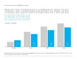 INTERNET | NAVEGAÇÃO
37
YouTube E-mail MSN Orkut
44382915 53463411
meiosdecompartilhamentoporSEXO
aredeespalha
Pergunta: E por quais destes meios que estão no cartão você costuma compartilhar na internet conteúdos que você acha interessante? /Algum outro meio além destes que estão no cartão?
Base: Entrevistados que acessam a internet – vide metodologia
HOMEMMULHER
 