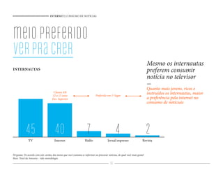 INTERNET | CONSUMO DE NOTÍCIAS
56
TV Internet Rádio Jornal impresso Revista
meiopreferido
verpracrer
INTERNAUTAS
45 40 7 4 2
Mesmo os internautas
preferem consumir
notícia no televisor
-
Quanto mais jovens, ricos e
instruídos os internautas, maior
a preferência pela internet no
consumo de notíciais
Classes AB
12 a 15 anos
Ens. Superior
Preferido em 1º lugar
Pergunta: De acordo com este cartão, dos meios que você costuma se informar ou procurar notícias, de qual você mais gosta?
Base: Total da Amostra - vide metodologia
 