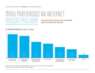 INTERNET | CONSUMO DE NOTÍCIAS
57
meiopreferidoSNAINTERNET
BUSCARpracrer
Pergunta: Na internet, onde você costuma procurar e se informar sobre notícias? Quais mais? Mais algum?
Base: Internautas que preferem a internet – vide metodologia
Ferramentas de busca são a principal
fonte de notícia da internet
12 ANOS OU MAIS | Estimada e múltipla
Ferramentas de
busca (Google)
Redes Sociais
(YouTube, Orkut,
Twitter)
Portais (IG, Yahoo,
UOL, MSN, Terra,
Globo.com etc)
Sites de mídias
impressas (jornais e
revistas/editoriais)
Sites de emissoras
(TV e rádio)
BlogsSites de notícias
55 51 37 33 25 20 7
 