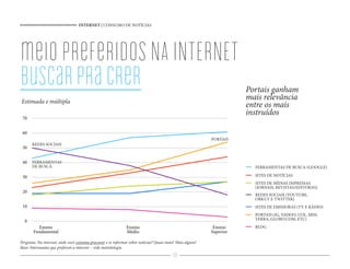 INTERNET | CONSUMO DE NOTÍCIAS
59
meiopreferidoSNAINTERNET
buscarpracrer
Pergunta: Na internet, onde você costuma procurar e se informar sobre notícias? Quais mais? Mais algum?
Base: Internautas que preferem a internet – vide metodologia
0
10
20
30
40
50
60
70
Ensino
Fundamental
Ensino
Médio
Ensino
Superior
Estimada e múltipla
FERRAMENTAS DE BUSCA (GOOGLE)
SITES DE NOTÍCIAS
SITES DE MÍDIAS IMPRESSAS
(JORNAIS, REVISTAS/EDITORAS)
REDES SOCIAIS (YOUTUBE,
ORKUT E TWITTER)
SITES DE EMISSORAS (TV E RÁDIO)
PORTAIS (IG, YAHOO, UOL, MSN,
TERRA, GLOBO.COM, ETC)
BLOG
Portais ganham
mais relevância
entre os mais
instruídos
REDES SOCIAIS
PORTAIS
FERRAMENTAS
DE BUSCA
 