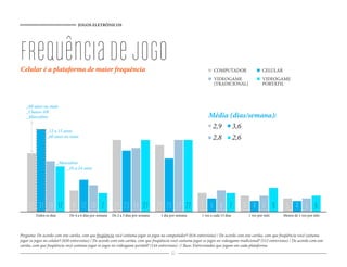 JOGOS ELETRÔNICOS
67
Todos os dias De 4 a 6 dias por semana De 2 a 3 dias por semana 1 dia por semana 1 vez a cada 15 dias 1 vez por mês Menos de 1 vez por mês
6972727717 56827241019 44520231231 5672527822
2,8 2,6
frequênciadejogoCelular é a plataforma de maior frequência
Pergunta: De acordo com este cartão, com que freqüência você costuma jogar os jogos no computador? (616 entrevistas) / De acordo com este cartão, com que freqüência você costuma
jogar os jogos no celular? (650 entrevistas) / De acordo com este cartão, com que freqüência você costuma jogar os jogos no videogame tradicional? (512 entrevistas) / De acordo com este
cartão, com que freqüência você costuma jogar os jogos no videogame portátil? (144 entrevistas) // Base: Entrevistados que jogam em cada plataforma
2,9 3,6
_60 anos ou mais
_Classes AB
_Masculino
_12 a 15 anos
_60 anos ou mais
_Masculino
_16 a 24 anos
CELULARCOMPUTADOR
VIDEOGAME
(TRADICIONAL)
VIDEOGAME
PORTÁTIL
Média (dias/semana):
 