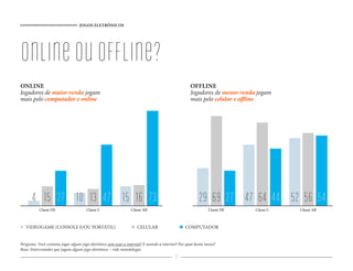 JOGOS ELETRÔNICOS
71
Classe DE Classe C Classe AB
544427 566469 524729
Classe DE Classe C Classe AB
734727 161315 15104
onlineouoffline?
Pergunta: Você costuma jogar algum jogo eletrônico sem usar a internet? E usando a internet? Por qual destes meios?
Base: Entrevistados que jogam algum jogo eletrônico – vide metodologia
ONLINE
Jogadores de maior renda jogam
mais pelo computador e online
OFFLINE
Jogadores de menor renda jogam
mais pelo celular e offline
CELULARVIDEOGAME (CONSOLE E/OU PORTÁTIL) COMPUTADOR
 