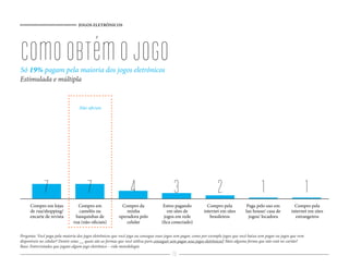 JOGOS ELETRÔNICOS
75
1123477
Compro em lojas
de rua/shopping/
encarte de revista
Compro em
camelôs ou
banquinhas de
rua (não-oficiais)
Entro pagando
em sites de
jogos em rede
(fica conectado)
Compro pela
internet em sites
brasileiros
Paga pelo uso em
lan house/ casa de
jogos/ locadora
Compro pela
internet em sites
estrangeiros
Compro da
minha
operadora pelo
celular
comoobtémojogo
Pergunta: Você paga pela maioria dos jogos eletrônicos que você joga ou consegue esses jogos sem pagar, como por exemplo jogos que você baixa sem pagar ou jogos que vem
disponíveis no celular? Dentre estas __ quais são as formas que você utiliza para conseguir sem pagar seus jogos eletrônicos? Mais alguma forma que não está no cartão?
Base: Entrevistados que jogam algum jogo eletrônico – vide metodologia
Só 19% pagam pela maioria dos jogos eletrônicos
Estimulada e múltipla
Não-oficiais
 