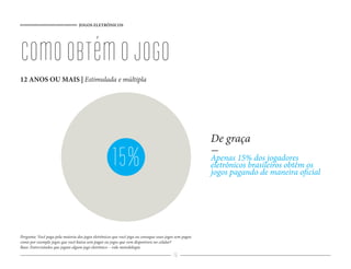 JOGOS ELETRÔNICOS
76
comoobtémojogo
12 ANOS OU MAIS | Estimulada e múltipla
15%
De graça
-
Apenas 15% dos jogadores
eletrônicos brasileiros obtêm os
jogos pagando de maneira oficial
Pergunta: Você paga pela maioria dos jogos eletrônicos que você joga ou consegue esses jogos sem pagar,
como por exemplo jogos que você baixa sem pagar ou jogos que vem disponíveis no celular?
Base: Entrevistados que jogam algum jogo eletrônico – vide metodologia
 