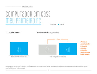 INTERNET | ACESSO




computador em casa
meu primeiro PC                                                                                       AGO/09            ABR/10




12ANOS OU MAIS                                                        16 ANOS OU MAIS | Evolutivo


                                                                                                               + 6 p.p
                                                                                                                                                                       Posse de
                                                                                                                                                                       computador
                                                                                                                                                                       em casa


                         41                                                             34                                            40                               cresceu
                                                                                                                                                                       6 pontos
                                                                                                                                                                       percentuais
                                                                                                                                                                       em 6 meses
           Tem computador em casa                                                                   Tem computador em casa




Pergunta: Em sua casa tem acesso à Internet? E o acesso à Internet em sua casa é por conexão discada, utilizando telefone ou por uma conexão de banda larga, utilizando modem especial?
Base: Total da amostra - vide metodologia
                                                                                               11
 
