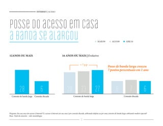 INTERNET | ACESSO




posse do acesso em casa
a banda se alargou                                                                                                   MAR/09             AGO/09             ABR/10




12ANOS OU MAIS                                                        16 ANOS OU MAIS | Evolutivo


                                                                                              + 7 p.p
                                                                                                                                  Posse de banda larga cresceu
                                                                                                                                  7 pontos percentuais em 1 ano




             28                          6                                  20 23 27                                                         6                  7                 6
   Conexão de banda larga        Conexão discada                                     Conexão de banda larga                                             Conexão discada




Pergunta: Em sua casa tem acesso à Internet? E o acesso à Internet em sua casa é por conexão discada, utilizando telefone ou por uma conexão de banda larga, utilizando modem especial?
Base: Total da amostra - vide metodologia
                                                                                              12
 