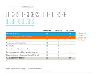 INTERNET | ACESSO




locais de acesso por classe
a lan é o cais
                                                                        CLASSE AB     CLASSE C   CLASSE D
 ACESSA INTERNET                                                           84            51         23      Classe AB
                                                                                                            também
 Locais de acesso pago, como Lan House                                     37            34         19
                                                                                                            acessa em
 Em casa                                                                   64            18         2       lan house
 Na casa de parentes ou amigos                                             42            23         8
 No trabalho                                                               25            9          1
 Na escola ou faculdade/universidade                                       24            8          4
 Em postos de acesso público e gratuito à internet                         10            5          3
 Dispositível móvel (celular, smartphone, PDA, etc)                        16            6          3
 NÃO ACESSA INTERNET                                                       16            49         77
 Base: Total da amostra                                                    624          1109       509




Pergunta: Você costuma acessar a Internet ___ (ESTÍMULO DOS LOCAIS) ?
Base: Total da amostra - vide metodologia
                                                                                 17
 