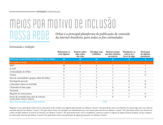 INTERNET | NAVEGAÇÃO




meios por motivo de inclusão
nossa rede                                                  Orkut é a principal plataforma de publicação de conteúdo
                                                            da internet brasileira, para todos os ns estimulados

Estimulada e múltipla
                                                              Relacionar-se         Ilustrar sobre       Divulgar seus       Ilustrar/contar       Manifestar-se           Participar
                                                              com alguém              algo sobre          trabalhos         um fato, história       contra ou a            de alguma
                                                                                       sua vida                                 ou notícia         favor de algo           promoção
INCLUIU CONTEÚDO DE PRÓPRIA AUTORIA                                  30                   20                    16                  9                    8                      4
Seu per l no Orkut                                                   24                   14                     9                  5                    2                      1
MSN                                                                  20                    9                     6                  3                    2                      1
E-mail                                                               13                    5                     5                  2                    2                      1
Comunidades do Orkut                                                  8                    4                     3                  2                    1                      0
Twitter                                                               4                    1                     1                  1                    1                      0
Sites de comunidade e grupos, além do Orkut                           4                    1                     2                  1                    1                      -
Seu bog/site pessoal                                                  3                    1                     2                  1                    0                      0
Colocando videos no YouTube                                           2                    1                     2                  1                    1                      0
Chat/salas de bate-papo                                               2                    1                     0                  0                    0                      0
Facebook                                                              2                    2                     1                  0                    0                      -
Blog/site de outra pessoa                                             2                    2                     1                  1                    1                      0
Envio de conteúdo para sites de notícias                              2                    1                     1                  0                    1                      0
(como fotos, textos, videos)
Base: Entrevistados que acessam internet                                                                                 1220

Pergunta: E, por qual destes meios você se relacionou ou fez contato com alguém pela internet nos últimos 3 meses? / Por qual destes meios você ilustrou ou contou algo sobre sua vida pes-
soal pela internet nos últimos 3 meses? / Por qual destes meios você divulgou um trabalho feito por você mesmo pela internet nos últimos 3 meses? / Por qual destes meios você ilustrou ou
contou um fato, história ou notícia na internet nos últimos 3 meses? / Por qual destes meios você se manifestou, contra ou a favor, a respeito de algum assunto, produto, serviço, empresa
ou marca pela internet nos últimos 3 meses?/ Por qual destes meios você participou de alguma promoção, nos últimos 3 meses?
                                                                                            29
 