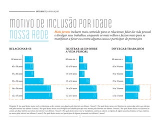 INTERNET | NAVEGAÇÃO




motivo de inclusão por idade
nossa rede                                                  Mais jovens incluem mais conteúdo para se relacionar, falar da vida pessoal
                                                            e divulgar seus trabalhos, enquanto os mais velhos o fazem mais para se
                                                            manifestar a favor ou contra alguma causa e participar de promoções


RELACIONAR SE                                                             ILUSTRAR ALGO SOBRE                                           DIVULGAR TRABALHOS
                                                                          A VIDA PESSOAL

  60 anos ou +            12                                               60 anos ou +       6                                         60 anos ou +          10
   45 a 59 anos           13                                               45 a 59 anos           12                                     45 a 59 anos          11
   35 a 44 anos            14                                              35 a 44 anos          8                                       35 a 44 anos          11
   25 a 34 anos                        28                                  25 a 34 anos             16                                   25 a 34 anos          12
   16 a 24 anos                                  39                        16 a 24 anos                       26                         16 a 24 anos                  21
   12 a 15 anos                                   41                       12 a 15 anos                       27                         12 a 15 anos                 19
Pergunta: E, por qual destes meios você se relacionou ou fez contato com alguém pela internet nos últimos 3 meses? / Por qual destes meios você ilustrou ou contou algo sobre sua vida pes-
soal pela internet nos últimos 3 meses? / Por qual destes meios você divulgou um trabalho feito por você mesmo pela internet nos últimos 3 meses? / Por qual destes meios você ilustrou ou
contou um fato, história ou notícia na internet nos últimos 3 meses? / Por qual destes meios você se manifestou, contra ou a favor, a respeito de algum assunto, produto, serviço, empresa
ou marca pela internet nos últimos 3 meses?/ Por qual destes meios você participou de alguma promoção, nos últimos 3 meses?
                                                                                            30
 