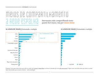 INTERNET | NAVEGAÇÃO




meios de compartilhamento
a rede espalha                                                             Internautas estão compartilhando tanto
                                                                           quanto há 6 meses, mas por menos meios


16 ANOS OU MAIS | Estimulada e múltipla                                                                            12 ANOS OU MAIS | Estimulada e múltipla

                     Orkut                                        54   Ens. Fundamental e Médio                                                    48
                                                             45
                      MSN                                    45                                                                               42
                                                       40
                     E-mail                             41             Classe AB                                                        32
                                                  34
                  YouTube                    20                                                                               13
                                        12
    Comunidades e grupos            8                                                                                     5
                                  5
                                  5                                                                                       5
                                   6
                    Twitter     3                                                                                         5
                                  5
   Chat/salas de bate-papo        5                                                                                   3
                                3
          Blog/ site pessoal        7                                                                                 3
                                3
                  Facebook     2                                                                                      3
                                3
                    Fóruns      3                                                                                    2
                               2
                     Skype      3                                                                                    2
                               2
  Blog/ site de outra pessoa   2                                                                                     2
                               2
            Fotolog pessoal      4                                                                                   2              AGO/09              ABR/10
                               2

Pergunta: E por quais destes meios que estão no cartão você costuma compartilhar na internet conteúdos que você acha interessante? /Algum outro meio além destes que estão no cartão?
Base: Entrevistados que acessam a internet – vide metodologia
                                                                                          35
 