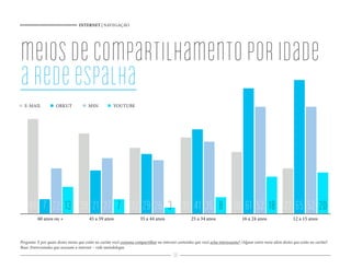 INTERNET | NAVEGAÇÃO




meios de compartilhamento por idade
a rede espalha
  E-MAIL             ORKUT              MSN           YOUTUBE




     46 7 22 13 39 21 27 7 32 29 26 3 37 41 35 8 30 61 52 18 22 65 52 20
          60 anos ou +                  45 a 59 anos                  35 a 44 anos                  25 a 34 anos                  16 a 24 anos                  12 a 15 anos



Pergunta: E por quais destes meios que estão no cartão você costuma compartilhar na internet conteúdos que você acha interessante? /Algum outro meio além destes que estão no cartão?
Base: Entrevistados que acessam a internet – vide metodologia
                                                                                          36
 