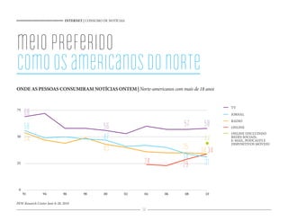 INTERNET | CONSUMO DE NOTÍCIAS




meio preferido
como os americanos do norte
ONDE AS PESSOAS CONSUMIRAM NOTÍCIAS ONTEM | Norte-americanos com mais de 18 anos


                                                                                          TV
75
     68                                                                                   JORNAL


     56                                            56                        57    58     RÁDIO
                                                                                          ONLINE
                                                                                          ONLINE INCLUINDO
50
     54                                            47                              44     REDES SOCIAIS,
                                                                                          E MAIL, PODCASTS E

                                                   43                        35   34 34
                                                                                          DISPOSITIVOS MÓVEIS




                                                                   24        34
25
                                                                             29    31

 0
     91          94            96        98        00        02    04   06   08    10

PEW Research Center June 8-28, 2010
                                                                  54
 