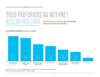 INTERNET | CONSUMO DE NOTÍCIAS




meio preferidoS NA INTERNET
BUSCAR pra crer                                                               Ferramentas de busca são a principal
                                                                              fonte de notícia da internet


12 ANOS OU MAIS | Estimada e múltipla




          55
       Ferramentas de
                                    51
                                 Redes Sociais
                                                              37
                                                        Portais (IG, Yahoo,
                                                                                       33
                                                                                   Sites de notícias
                                                                                                                25
                                                                                                             Sites de mídias
                                                                                                                                      20
                                                                                                                                  Sites de emissoras
                                                                                                                                                       7
                                                                                                                                                       Blogs
       busca (Google)          (YouTube, Orkut,         UOL, MSN, Terra,                                  impressas (jornais e       (TV e rádio)
                                   Twitter)              Globo.com etc)                                    revistas/editoriais)


Pergunta: Na internet, onde você costuma procurar e se informar sobre notícias? Quais mais? Mais algum?
Base: Internautas que preferem a internet – vide metodologia
                                                                                         57
 