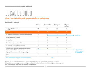 JOGOS ELETRÔNICOS




LOCAL DE JOGO
Casa é o principal local de jogo para todas as plataformas

Estimulada e múltipla
                                                                      Celular            Computador            Videogame                Videgame
                                                                                                                                         Portátil

 Joga jogo eletrônico no...                                              67                    65                   54                     15

 Em casa                                                                 52                    40                   39                     9

 Em pontos de acesso pago à internet, como lan house                      0                    17                    4                     1
                                                                                                                                                    Classe DE
 Na casa de parentes e amigos                                             5                    12                   13                     4

 No trabalho                                                              5                     2                    0                     0

 Na escola/faculdade/universidade                                         3                     1                    0                     1

 Em postos de acesso público à internet                                   0                     1                    0                      -

 Enquanto estou indo para algum lugar, a caminho                         15                     0                    1                     2
 de casa, no trabalho, na escola, na rua                                                                                                            15% jogam no
                                                                                                                                                    celular enquanto
 Na própria locadora/casas de video game/jogos                            -                     -                    2                     0        se locomovem
 Outros                                                                   1                     1                    -                      -

 Base: Entrevistados que jogam algum jogo eletrônico                                                     958


Pergunta: Em qual local você costuma jogar os jogos no computador?/ Em qual local você costuma jogar os jogos no celular? /
Em qual local você costuma jogar os jogos no videogame tradicional? / Em qual local você costuma jogar os jogos no videogame portátil
Base: Entrevistados que jogam algum jogo eletrônico – vide metodologia
                                                                                          66
 