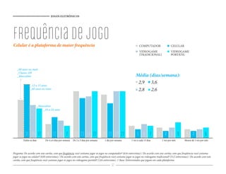 JOGOS ELETRÔNICOS




frequência de jogo
Celular é a plataforma de maior frequência                                                                            COMPUTADOR                   CELULAR
                                                                                                                      VIDEOGAME                    VIDEOGAME
                                                                                                                      (TRADICIONAL)                PORTÁTIL



   _60 anos ou mais
   _Classes AB
   _Masculino                                                                                                     Média (dias/semana):
                                                                                                                   2,9 3,6
                _12 a 15 anos
                _60 anos ou mais                                                                                   2,8 2,6


                         _Masculino
                             _16 a 24 anos




     22 31 19 17                8 12 10 7 27 23 24 27 25 20 27 27 7 5 8 7                                                               6 4 6 9                   5 4 5 6
         Todos os dias         De 4 a 6 dias por semana   De 2 a 3 dias por semana   1 dia por semana         1 vez a cada 15 dias         1 vez por mês        Menos de 1 vez por mês




Pergunta: De acordo com este cartão, com que freqüência você costuma jogar os jogos no computador? (616 entrevistas) / De acordo com este cartão, com que freqüência você costuma
jogar os jogos no celular? (650 entrevistas) / De acordo com este cartão, com que freqüência você costuma jogar os jogos no videogame tradicional? (512 entrevistas) / De acordo com este
cartão, com que freqüência você costuma jogar os jogos no videogame portátil? (144 entrevistas) // Base: Entrevistados que jogam em cada plataforma
                                                                                            67
 
