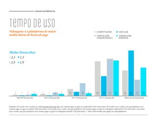 JOGOS ELETRÔNICOS




tempo de uso
Videogame é a plataforma de maior                                                                                    COMPUTADOR                   CELULAR
média diária de horas de jogo                                                                                        VIDEOGAME                    VIDEOGAME
                                                                                                                     (TRADICIONAL)                PORTÁTIL




Média (horas/dia):
 2,1 1,3
 2,5 1,9




       2         1       2           3         3         1       5          3   10 6 18 4                           49 28 52 50                          36 64 23 40
           Mais de 9 horas por dia                 De 6 a 9 horas por dia          De 3 a 6 horas por dia               De 3 a 1 hora por dia             Menos de uma hora por dia




Pergunta: De acordo com o cartão, em média quantas horas por dia você costuma jogar os jogos no computador? (616 entrevistas)/ De acordo com o cartão, com que freqüência você
costuma jogar os jogos no celular? (650 entrevistas) / De acordo com o cartão, com que freqüência você costuma jogar os jogos no videogame tradicional? (512 entrevistas) / De acordo
com o cartão, com que freqüência você costuma jogar os jogos no videogame portátil? (144 entrevistas) // Base: Entrevistados que jogam em cada plataforma
                                                                                           68
 