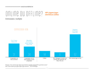 JOGOS ELETRÔNICOS




online ou ofﬂine?
Estimulada e múltipla
                                                                                       48% jogam jogos
                                                                                       eletrônicos online




                   computador: 43%                                                                                                     Feminino
                                                                                                                                       35 59 anos
                                                                                                                                       Classe DE




            12 a 15 anos                     Masculino
             Classes AB                     12 a 15 anos
                                           Ensino Superior
                                             Classes AB




                31                               24                                 14                       11                           52
          Computador, em                  Computador, em um                       Celular        Pelo videogame (console e/ou    Não costuma jogar on-line
          sites na internet              jogo instalado no meu                                    portátil: PSP, Nintendo, DS,
                                              computador                                                Xbox, Wii, etc)


Pergunta: Você costuma jogar algum jogo eletrônico usando a internet? Por qual destes meios?
Base: Entrevistados que jogam algum jogo eletrônico – vide metodologia
                                                                                            70
 
