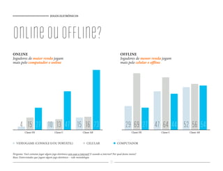 JOGOS ELETRÔNICOS




online ou ofﬂine?
ONLINE                                                                                              OFFLINE
Jogadores de maior renda jogam                                                                      Jogadores de menor renda jogam
mais pelo computador e online                                                                       mais pelo celular e o ine




      4 15 27 10 13 47 15 16 73                                                                          29 69 27 47 64 44 52 56 54
           Classe DE                  Classe C                   Classe AB                                    Classe DE     Classe C   Classe AB



   VIDEOGAME (CONSOLE E/OU PORTÁTIL)                                CELULAR                      COMPUTADOR


Pergunta: Você costuma jogar algum jogo eletrônico sem usar a internet? E usando a internet? Por qual destes meios?
Base: Entrevistados que jogam algum jogo eletrônico – vide metodologia
                                                                                           71
 