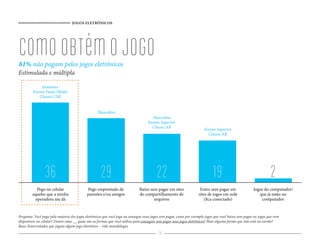 JOGOS ELETRÔNICOS




como obtém o jogo
81% não pagam pelos jogos eletrônicos
Estimulada e múltipla

              Feminino
         Ensino Fund./Médio
             Classes CDE


                                                  Masculino
                                                                                     Masculino
                                                                                   Ensino Superior
                                                                                     Classes AB
                                                                                                                       Ensino Superior
                                                                                                                         Classes AB




                36                                  29                                  22                                   19                                   2
           Pego no celular                  Pego emprestado de               Baixo sem pagar em sites                Entro sem pagar em                Jogos do computador/
         aqueles que a minha                parentes e/ou amigos             de compartilhamento de                 sites de jogos em rede                que já estão no
          operadora me dá                                                            arquivos                          ( ca conectado)                     computador


Pergunta: Você paga pela maioria dos jogos eletrônicos que você joga ou consegue esses jogos sem pagar, como por exemplo jogos que você baixa sem pagar ou jogos que vem
disponíveis no celular? Dentre estas __ quais são as formas que você utiliza para conseguir sem pagar seus jogos eletrônicos? Mais alguma forma que não está no cartão?
Base: Entrevistados que jogam algum jogo eletrônico – vide metodologia

                                                                                          74
 