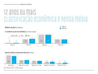 PERFIL DA AMOSTRA
12anosoumais
classiﬁcaçãoeconômicaerendamédia
Base: Total da amostra - Vide metodologia
Classes A/B:
RENDA MÉDIA FAMILIAR MENSAL | Bruta
POPULAÇÃO | Evolutivo
CLASSIFICAÇÃO ECONÔMICA | Critério Brasil
3
1541 20 11 6
4 24 49 23
44 19 15 10 5
Classe A Classe B Classe C Classe DE
ABR/10
NOV/10
28% 29%
Até 2 S.M. Mais de 2 a 3 S.M. Mais de 3 a 5 S.M. Mais de 5 a 10 S.M. Mais de 10 S.M.
26 49 23
10
 